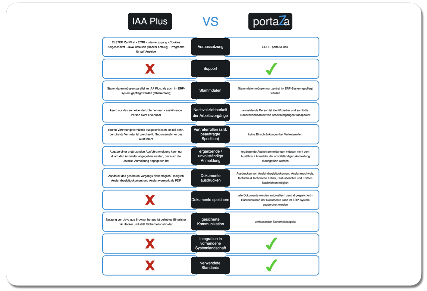IAA Plus vs. portaZa